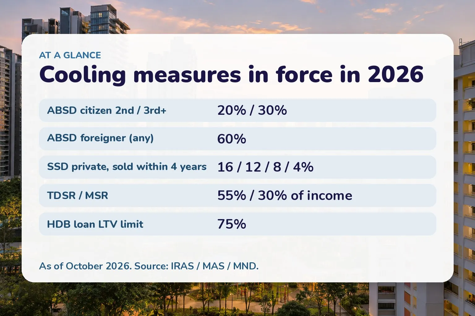 Card of Singapore cooling measures in 2026: ABSD 20-30% citizens, 60% foreigners, SSD 16/12/8/4%, TDSR 55%, HDB LTV 75%
