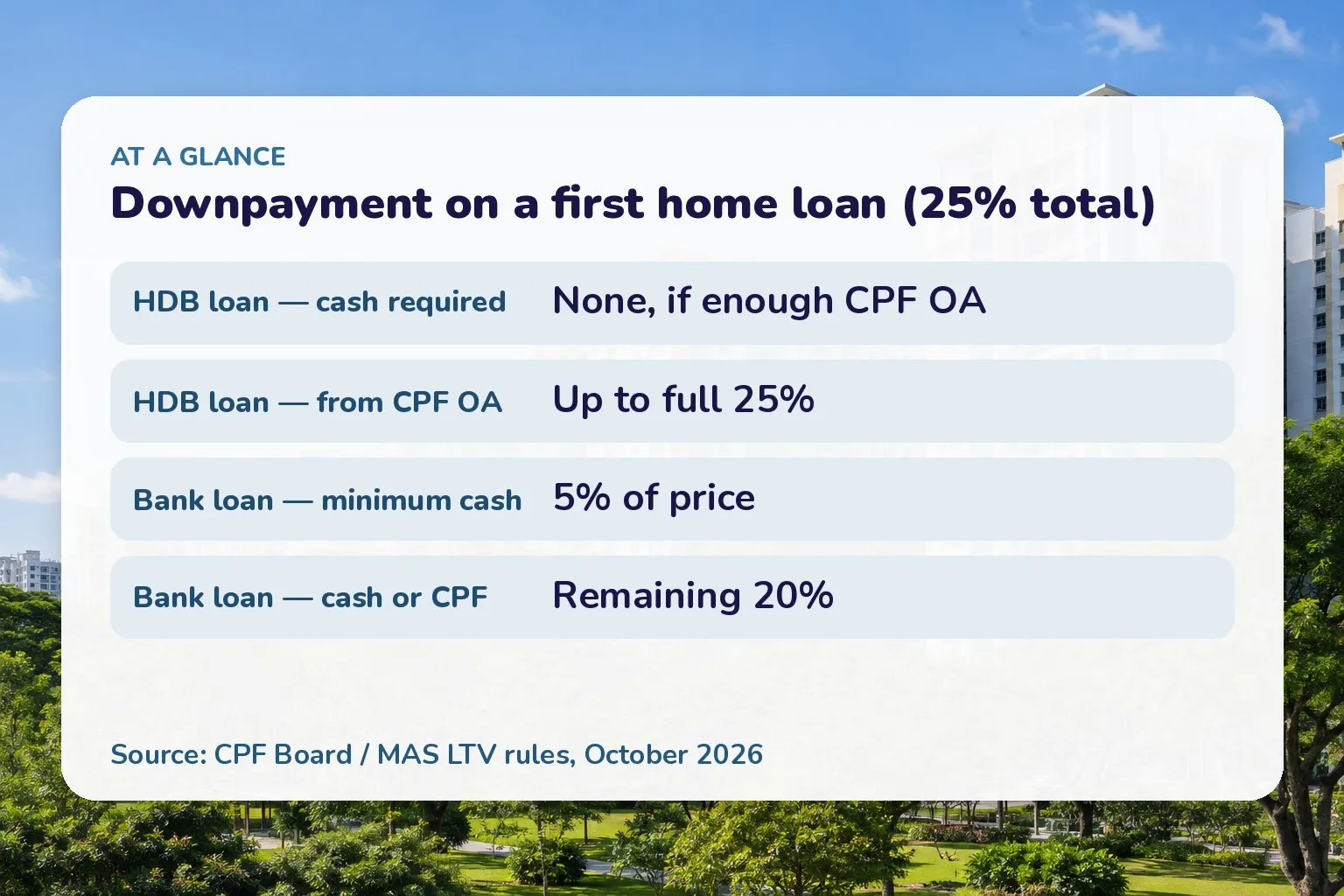 Downpayment on a first home loan (25% total): HDB loan — cash required None, if enough CPF OA; HDB loan — from CPF OA Up to full 25%; Bank loan — minimum cash 5% of price; Bank loan — cash or CPF Remaining 20%