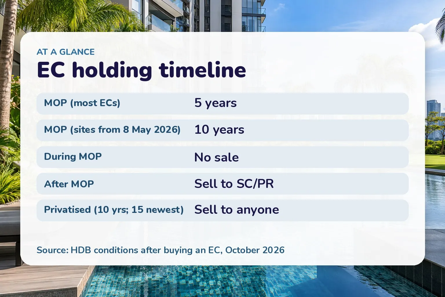EC holding timeline: MOP 5 years for most ECs, 10 years for sites tendered from 8 May 2026; no sale during MOP; sell to SC/PR after MOP; sell to anyone once privatised