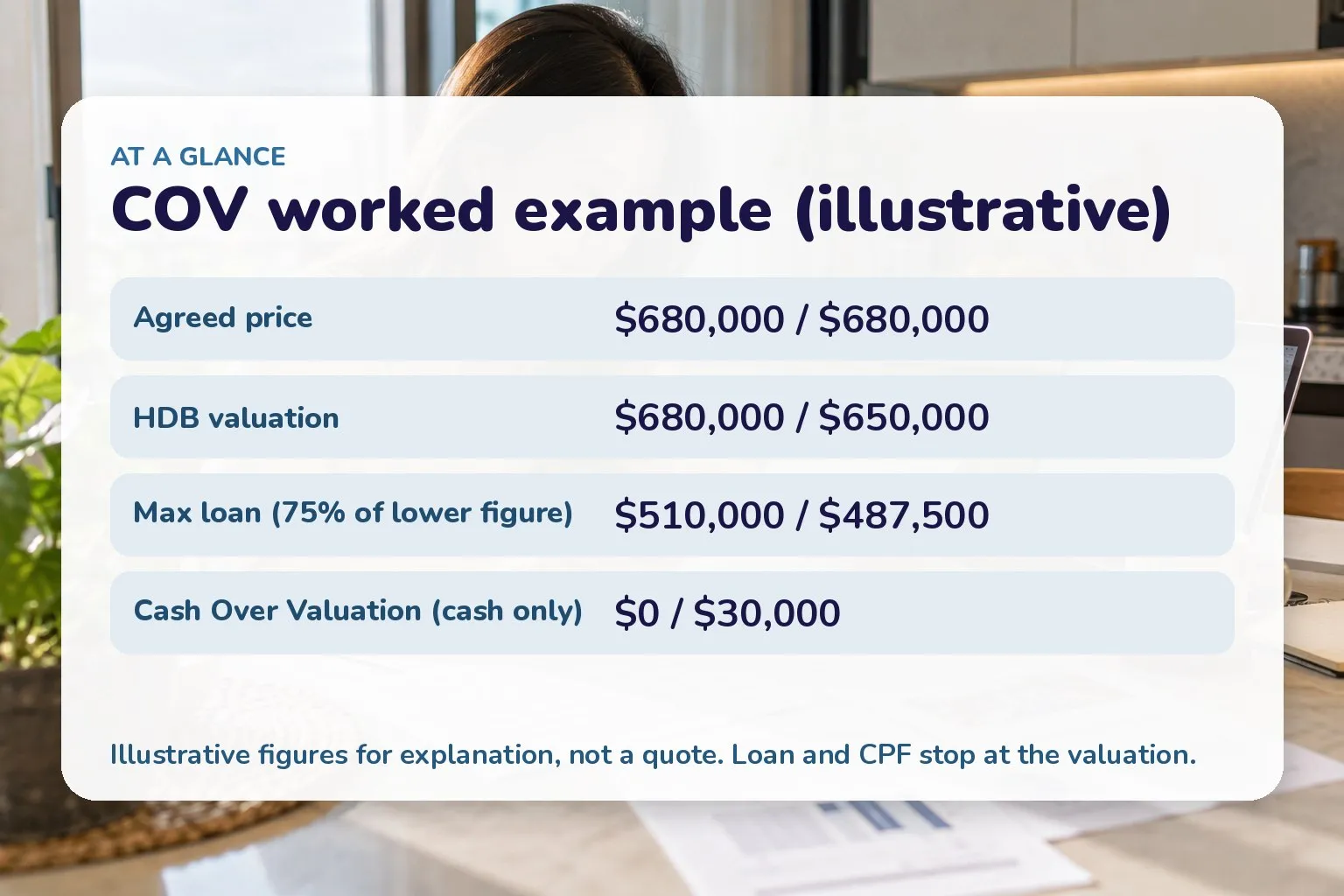 COV worked example (illustrative): Agreed price $680,000 / $680,000; HDB valuation $680,000 / $650,000; Max loan (75% of lower figure) $510,000 / $487,500; Cash Over Valuation (cash only) $0 / $30,000