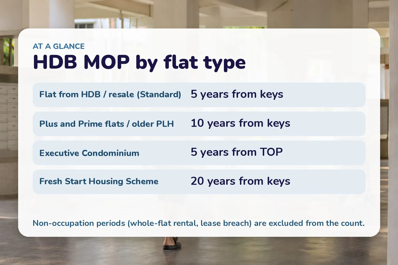 HDB MOP by flat type: Flat from HDB / resale (Standard) 5 years from keys; Plus and Prime flats / older PLH 10 years from keys; Executive Condominium 5 years from TOP; Fresh Start Housing Scheme 20 years from keys
