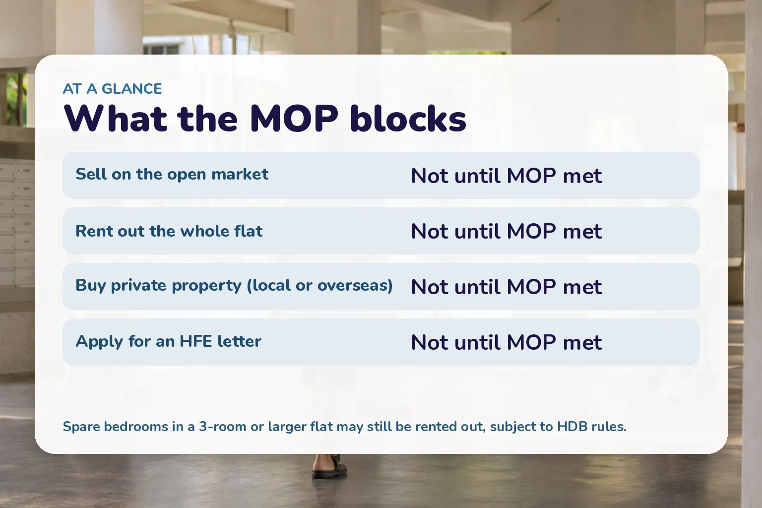 What the MOP blocks: Sell on the open market Not until MOP met; Rent out the whole flat Not until MOP met; Buy private property (local or overseas) Not until MOP met; Apply for an HFE letter Not until MOP met