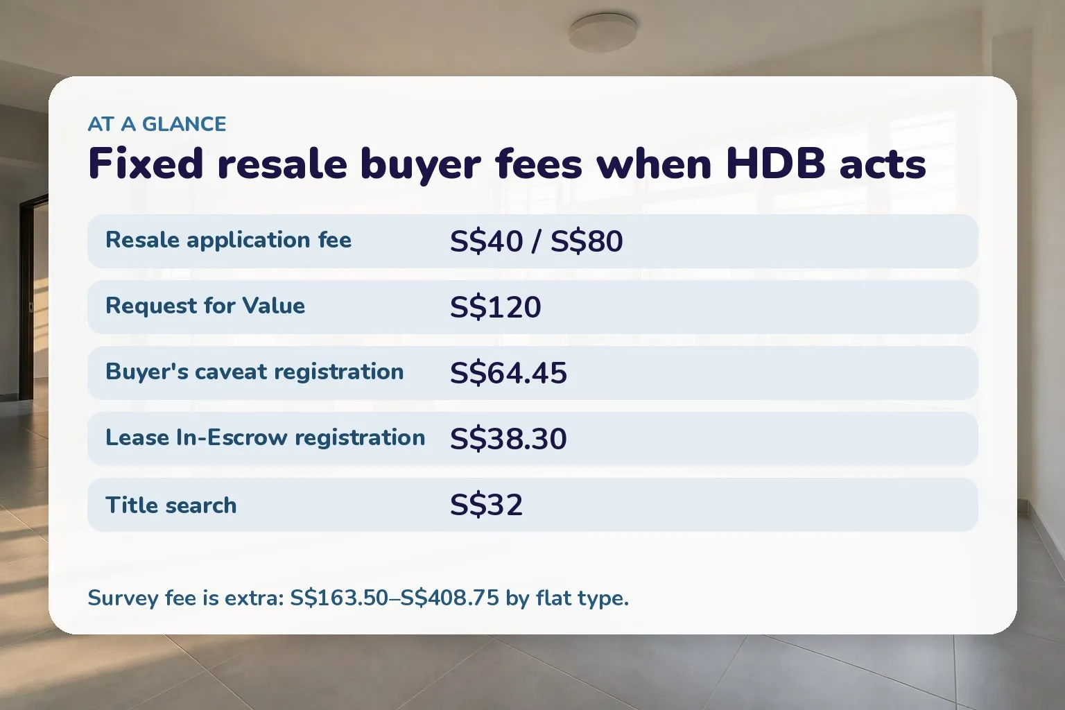 Fixed resale buyer fees when HDB acts: Resale application fee S$40 / S$80; Request for Value S$120; Buyer’s caveat registration S$64.45; Lease In-Escrow registration S$38.30; Title search S$32