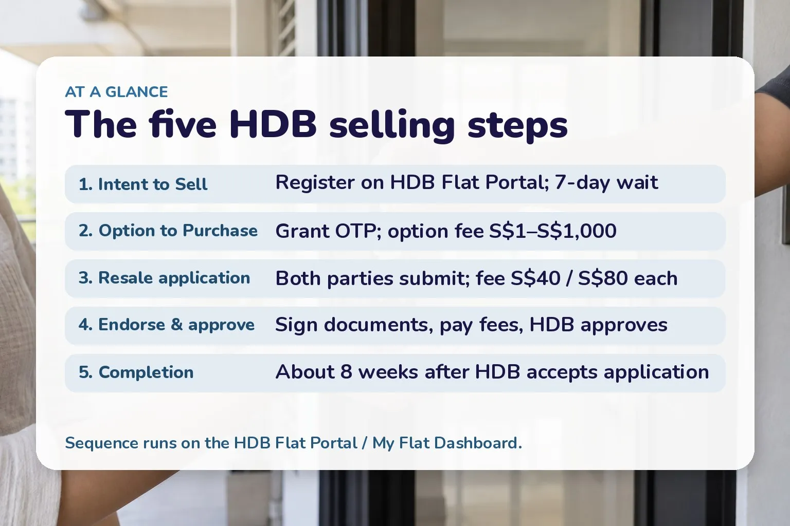 The five HDB selling steps: 1. Intent to Sell Register on HDB Flat Portal; 7-day wait; 2. Option to Purchase Grant OTP; option fee S$1–S$1,000; 3. Resale application Both parties submit; fee S$40 / S$80 each; 4. Endorse & approve Sign documents, pay fees, HDB approves; 5. Completion About 8 weeks af