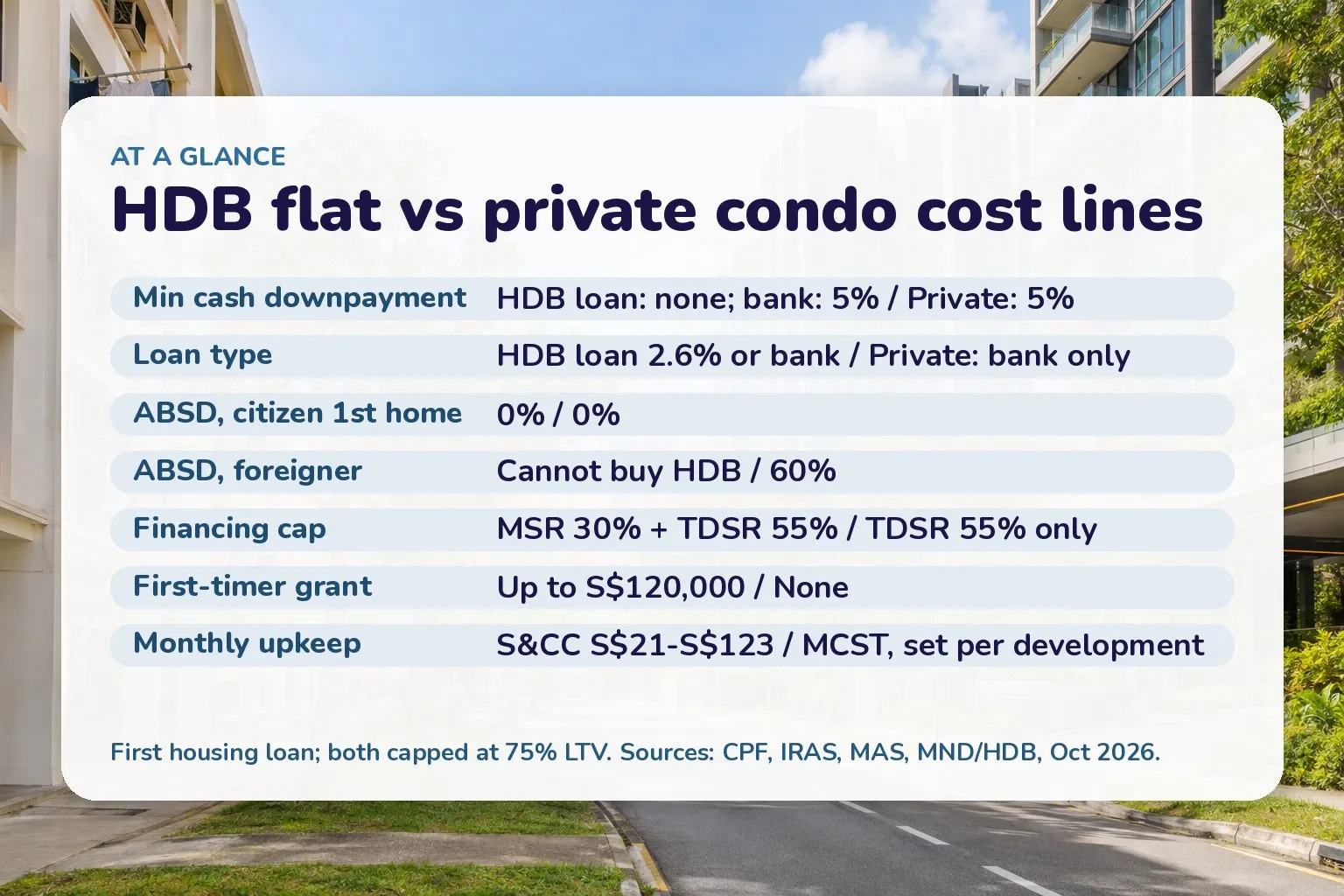 Comparison card: HDB flat versus private condo on downpayment, loan type, ABSD, financing cap, grants and monthly upkeep