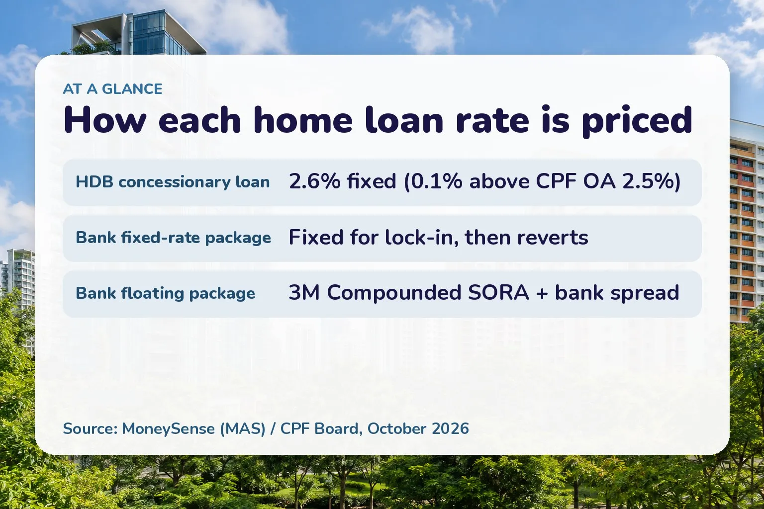 How each home loan rate is priced: HDB concessionary loan 2.6% fixed (0.1% above CPF OA 2.5%); Bank fixed-rate package Fixed for lock-in, then reverts; Bank floating package 3M Compounded SORA + bank spread