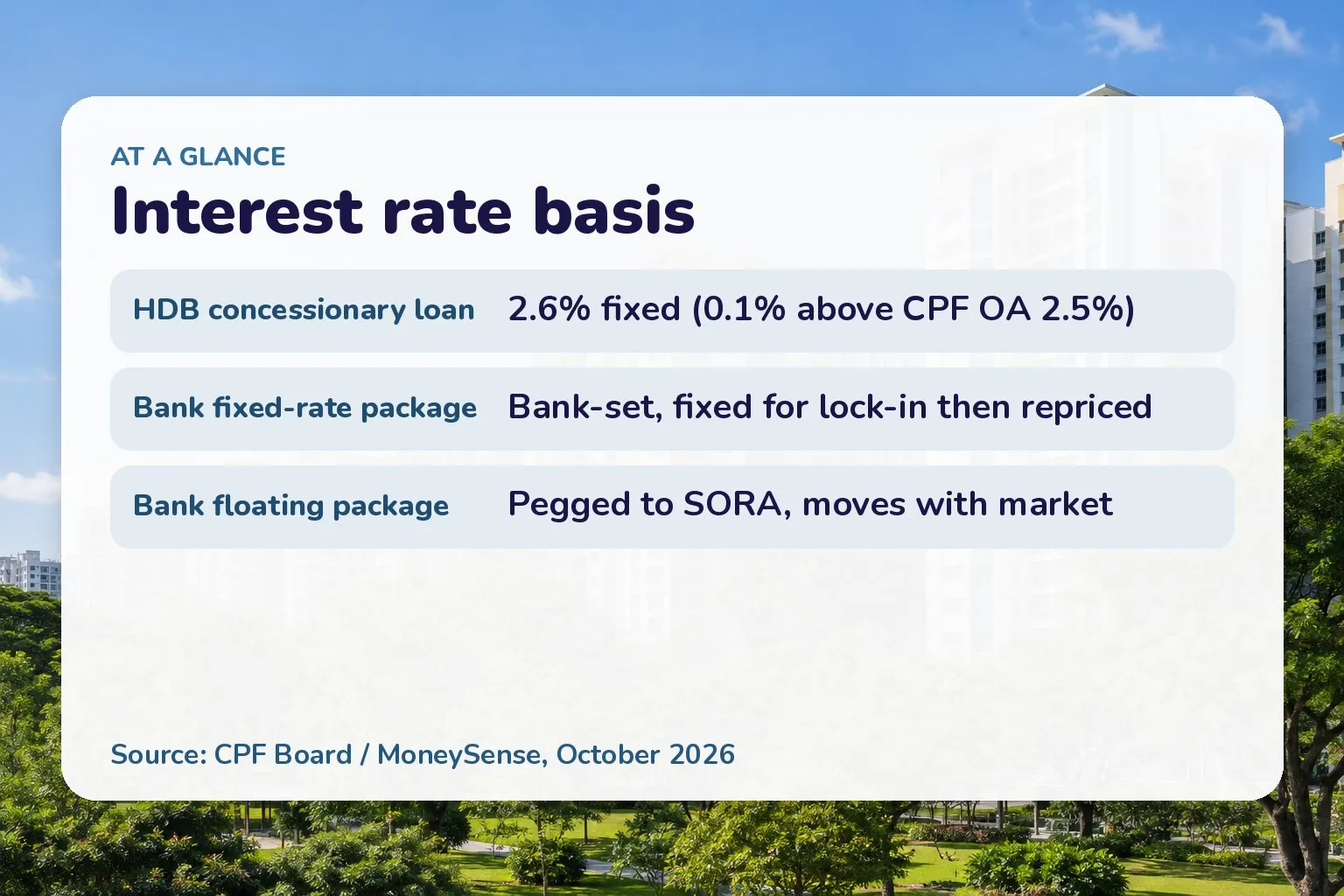 Interest rate basis: HDB concessionary loan 2.6% fixed (0.1% above CPF OA 2.5%); Bank fixed-rate package Bank-set, fixed for lock-in then repriced; Bank floating package Pegged to SORA, moves with market