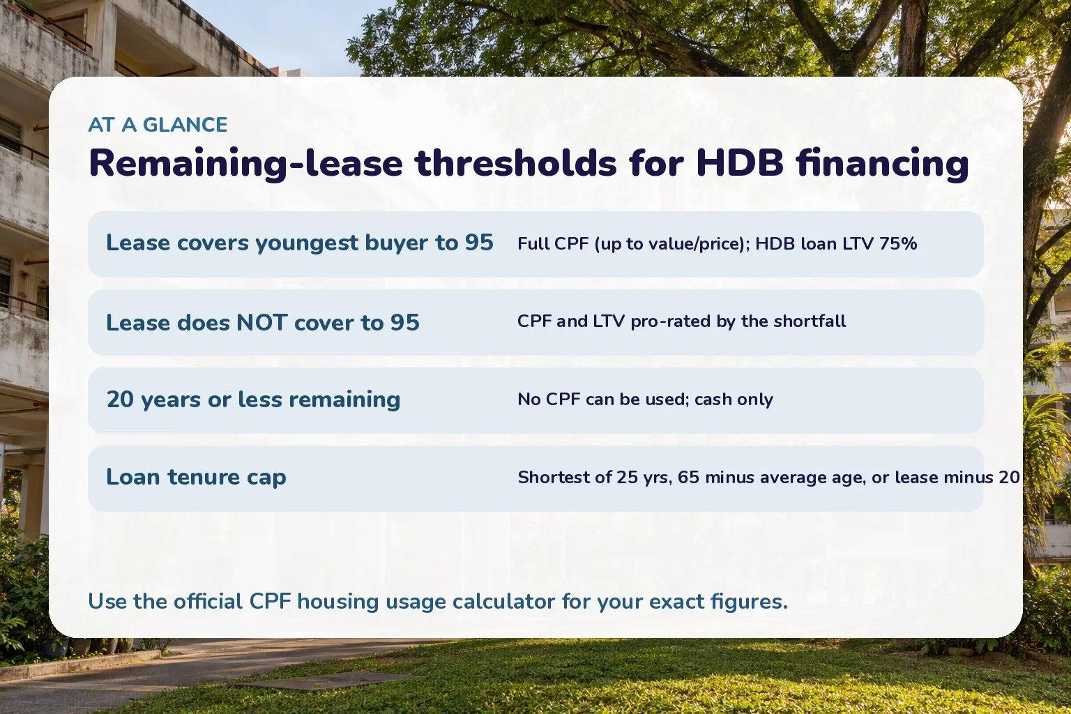 Card summarising the remaining-lease thresholds that tighten HDB financing: age-95 coverage, the 20-year CPF floor, and the loan-tenure cap