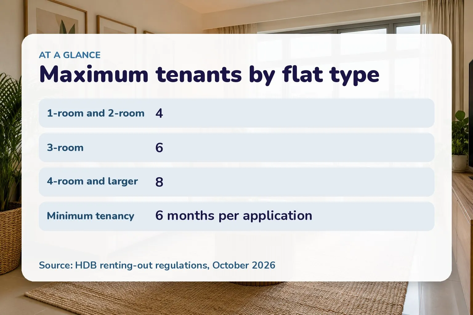 Maximum tenants by flat type: 1-room and 2-room 4; 3-room 6; 4-room and larger 8; Minimum tenancy 6 months per application