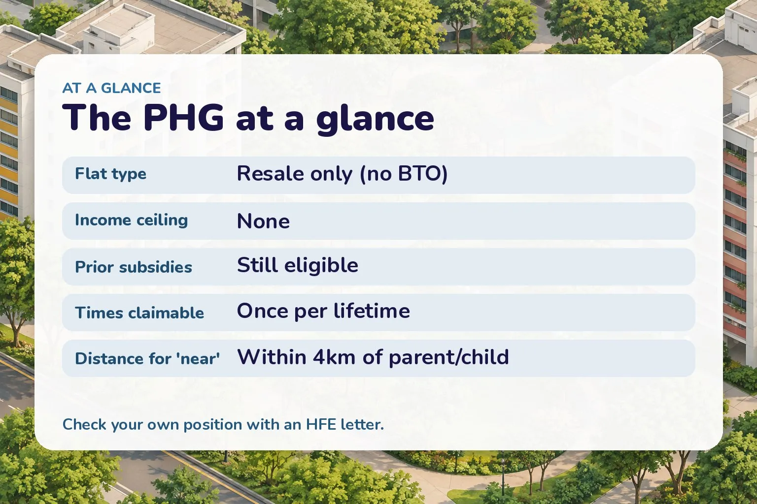 Card summarising PHG conditions: resale only, no income ceiling, prior subsidies allowed, once per lifetime, within 4km
