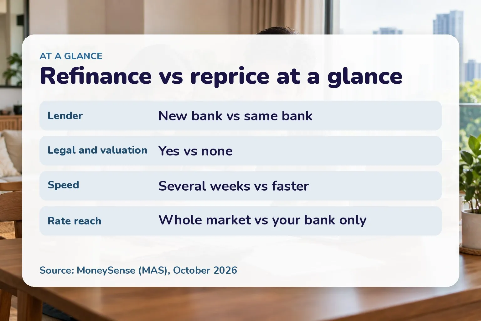 Refinance vs reprice at a glance: Lender New bank vs same bank; Legal and valuation Yes vs none; Speed Several weeks vs faster; Rate reach Whole market vs your bank only