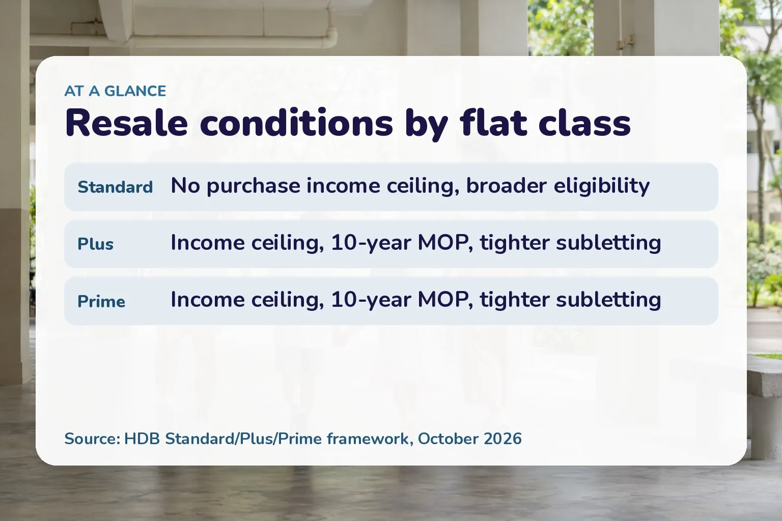Resale conditions by flat class: Standard No purchase income ceiling, broader eligibility; Plus Income ceiling, 10-year MOP, tighter subletting; Prime Income ceiling, 10-year MOP, tighter subletting
