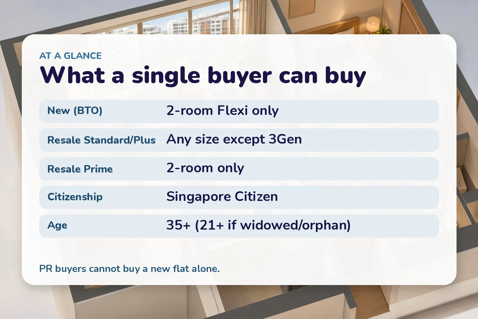 Card of single-buyer flat options: BTO 2-room Flexi only, resale Standard/Plus any size except 3Gen, resale Prime 2-room, SC only, age 35+