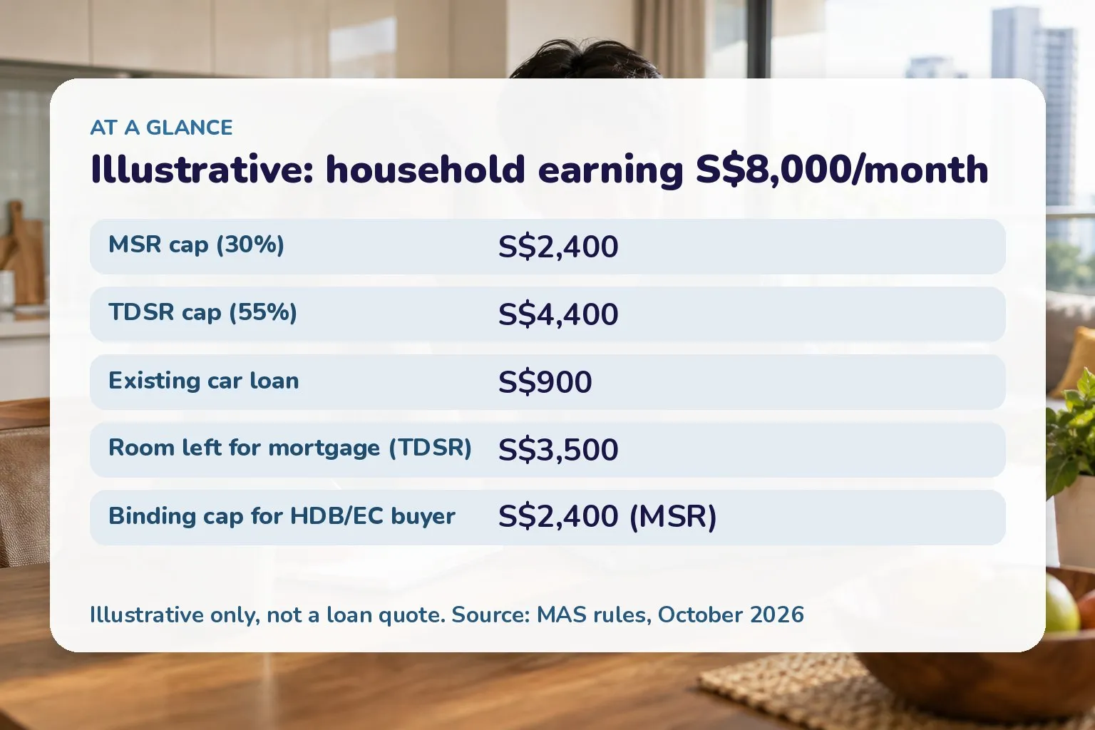 Illustrative: household earning S$8,000/month: MSR cap (30%) S$2,400; TDSR cap (55%) S$4,400; Existing car loan S$900; Room left for mortgage (TDSR) S$3,500; Binding cap for HDB/EC buyer S$2,400 (MSR)
