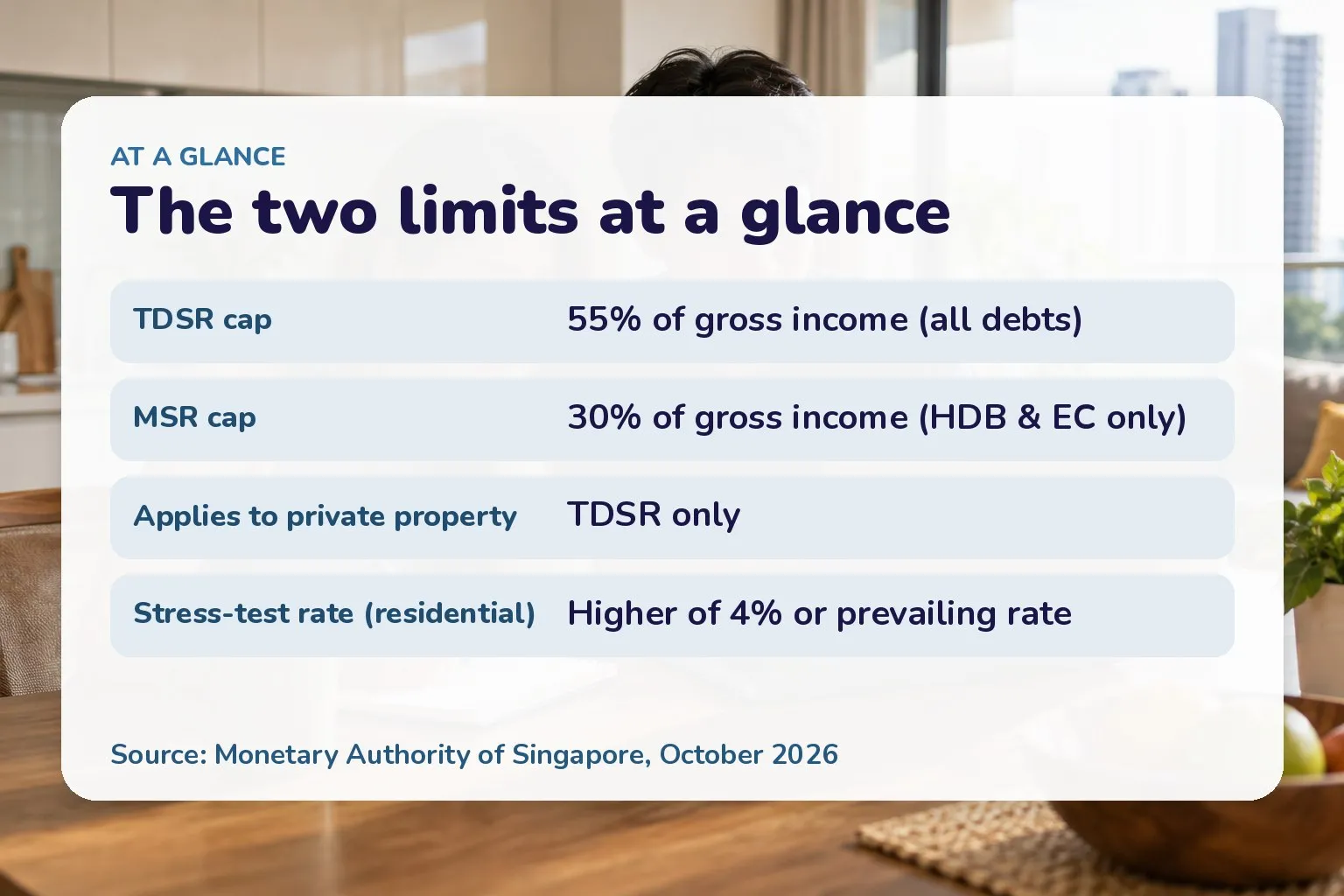 The two limits at a glance: TDSR cap 55% of gross income (all debts); MSR cap 30% of gross income (HDB & EC only); Applies to private property TDSR only; Stress-test rate (residential) Higher of 4% or prevailing rate