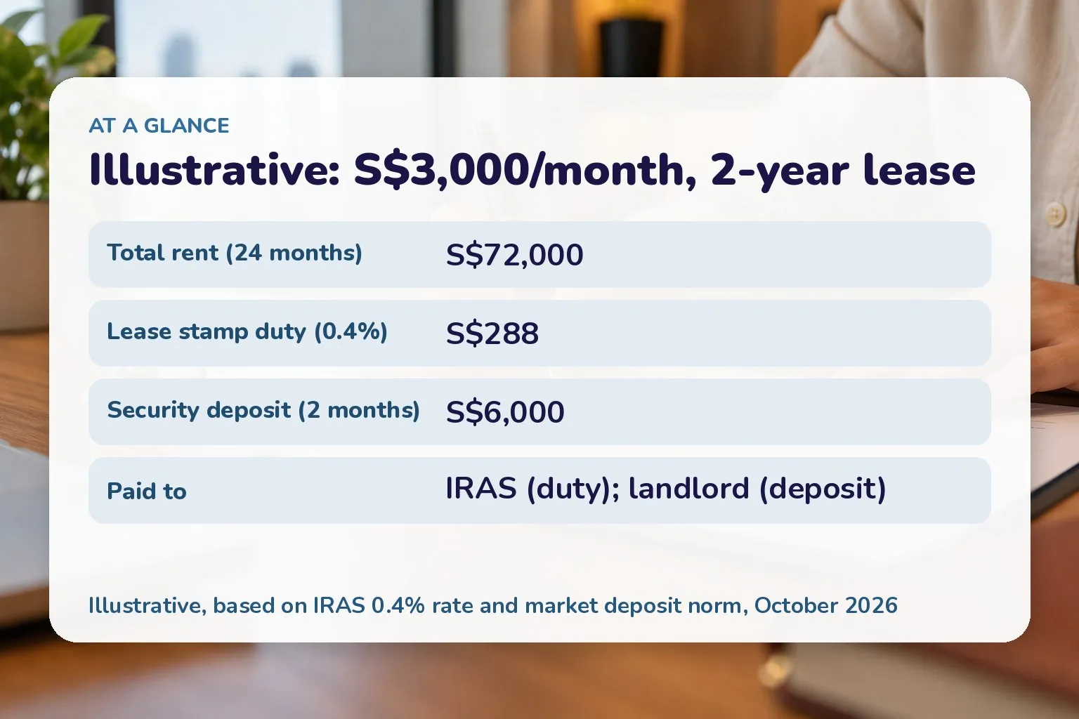Illustrative: S$3,000/month, 2-year lease: Total rent (24 months) S$72,000; Lease stamp duty (0.4%) S$288; Security deposit (2 months) S$6,000; Paid to IRAS (duty); landlord (deposit)