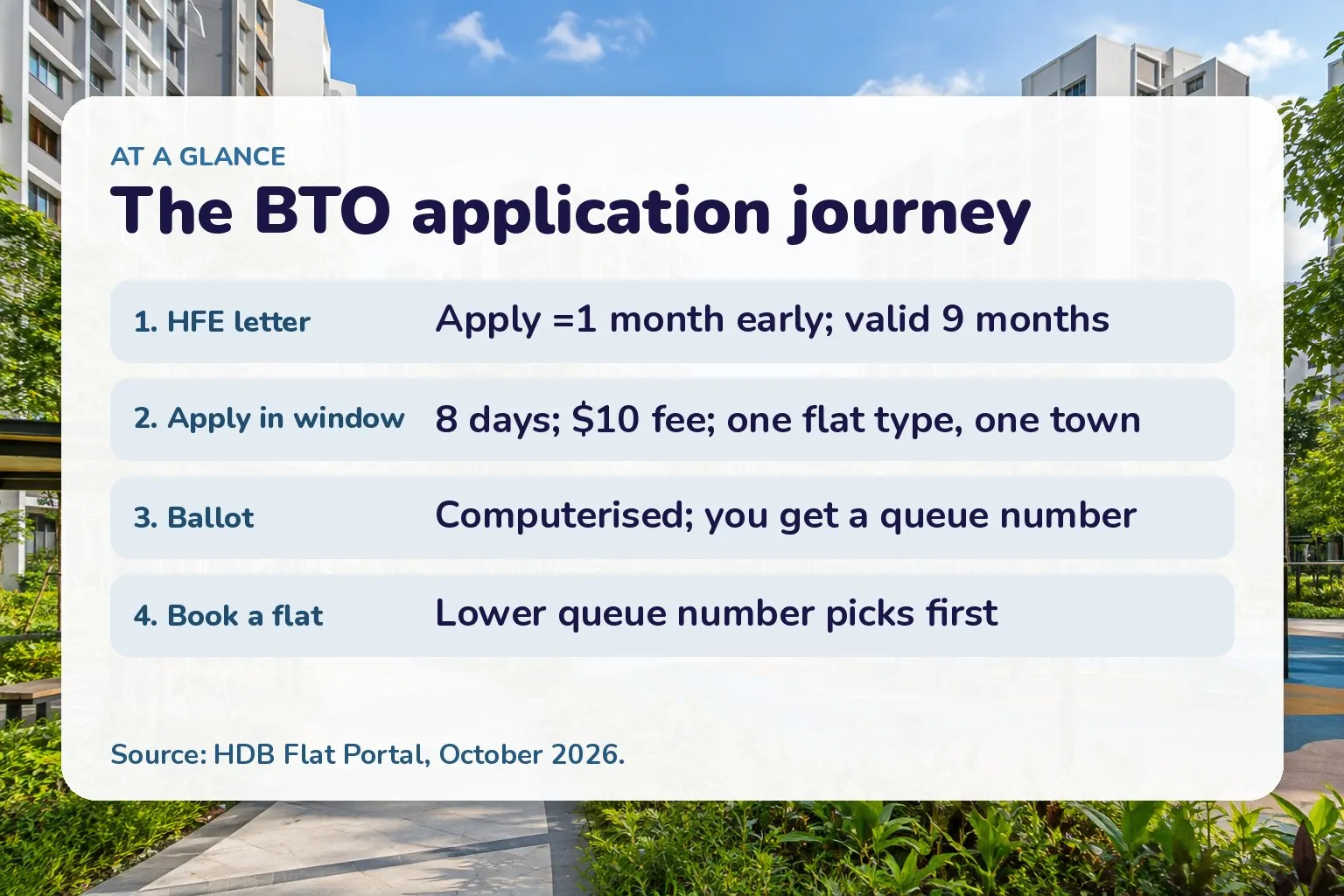 Card of the HDB BTO application journey: HFE letter, 8-day application window with $10 fee, ballot, queue number and flat booking